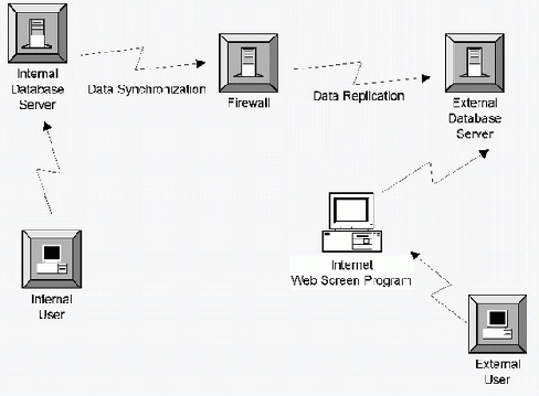 Replication and Synchronization